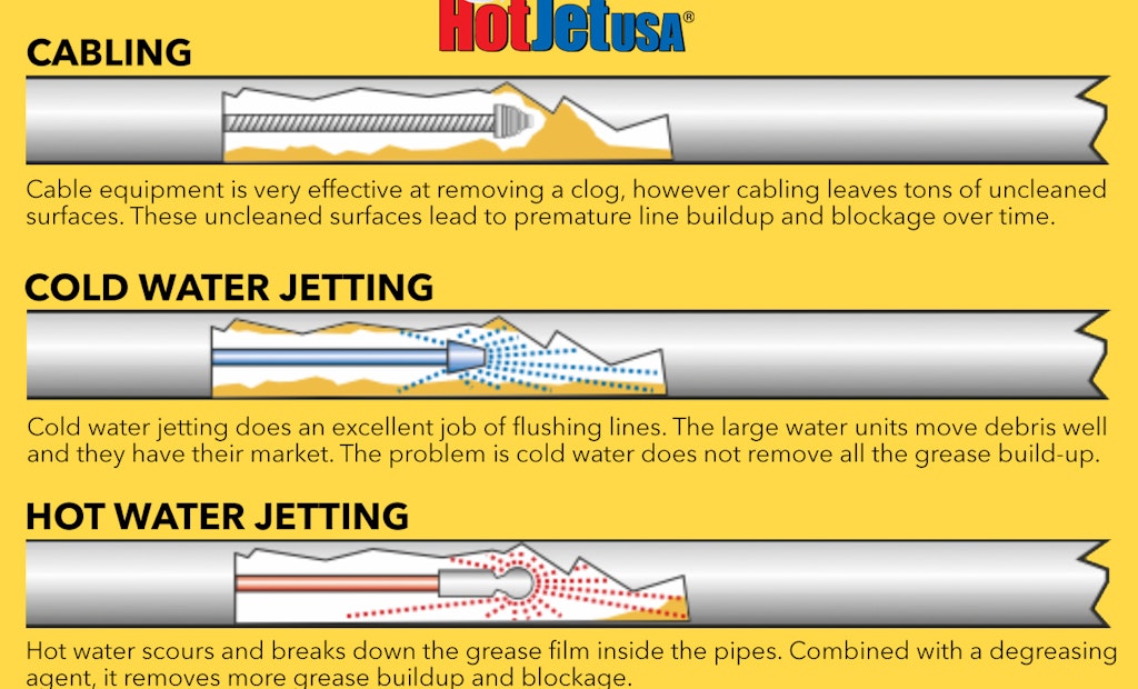Deep Clean and Renew Sewer Lines with High-Pressure Water Jetting