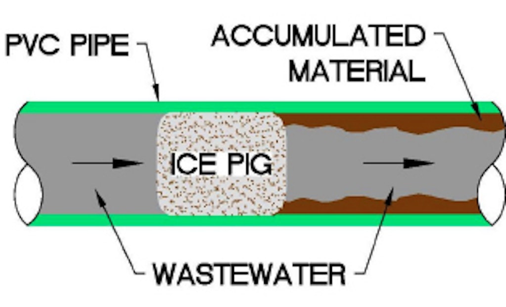 What the Heck is Ice Pigging?
